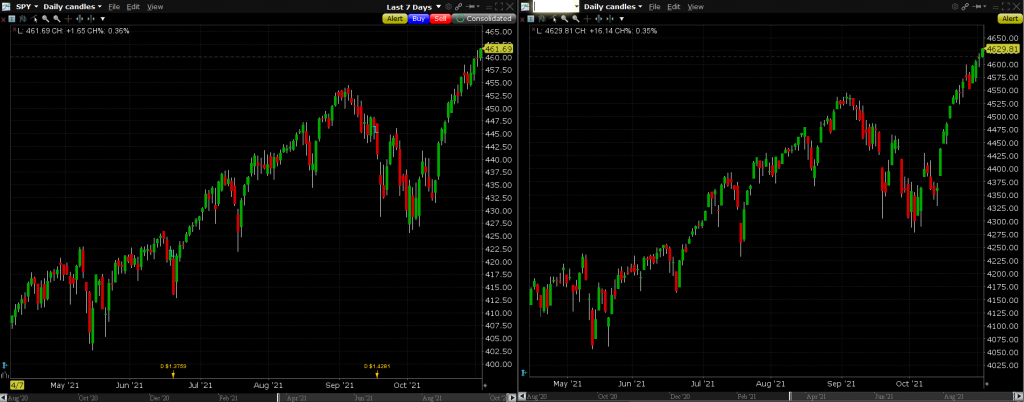 Porovnanie grafu ETF SPY a indexu S&P500